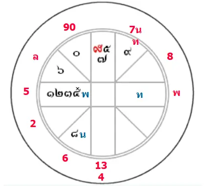 ดวงชะตา คุณศิริชัย บูลกุล