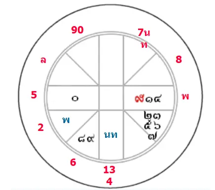 ดวงชะตาของคุณทวี