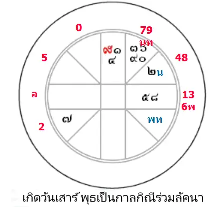 กาลกิณีกุมลัคนา